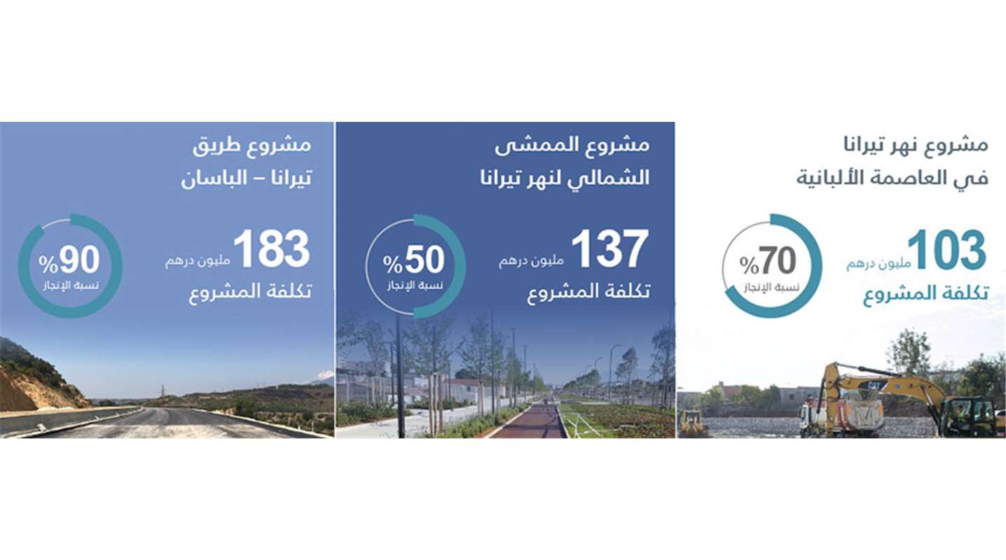 صندوق أبوظبي للتنمية يمول ثلاثة مشاريع تنموية في ألبانيا بقيمة 423 مليون درهم