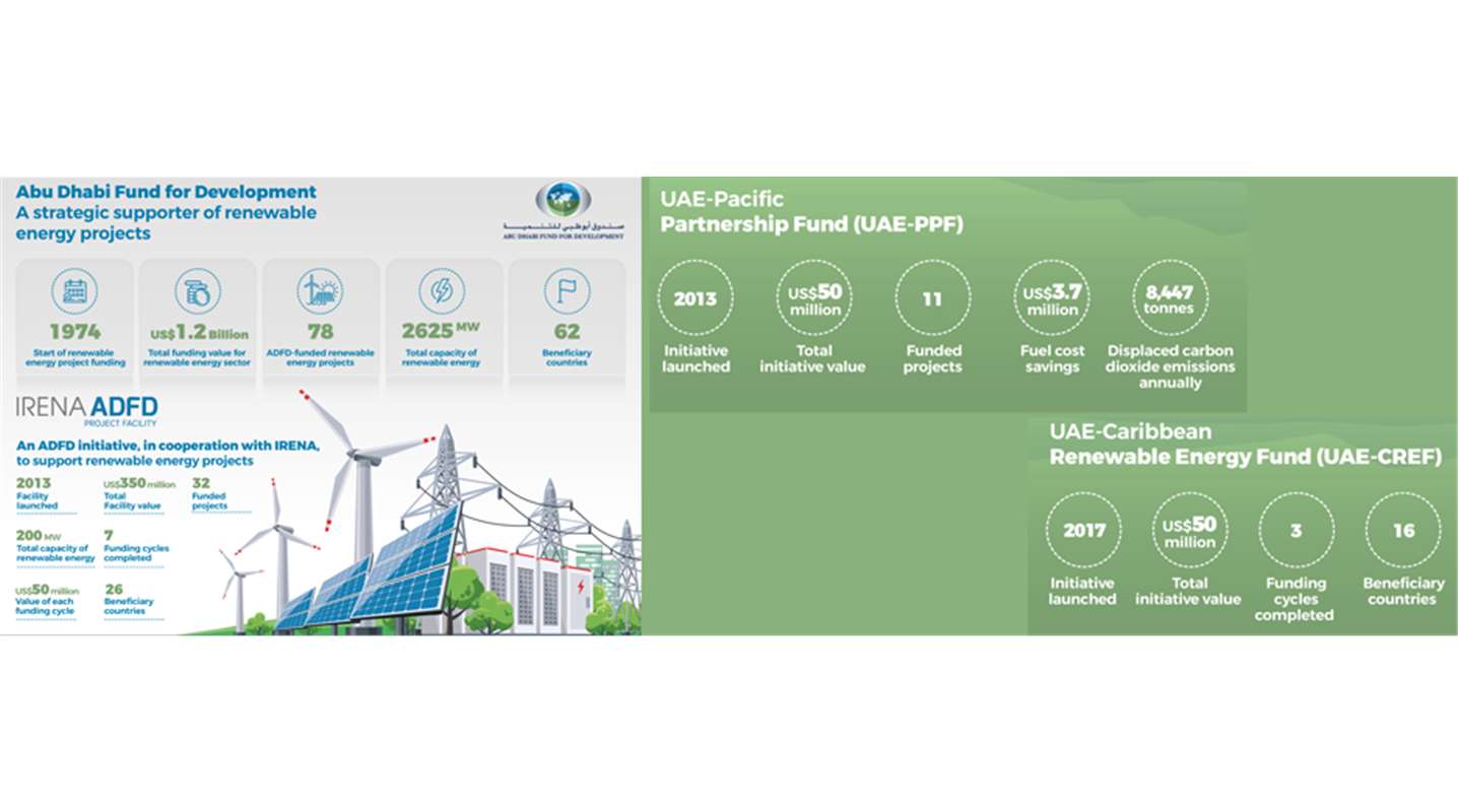 ADFD approves financing of renewable energy projects valued USD 105 Million recommended by IRENA