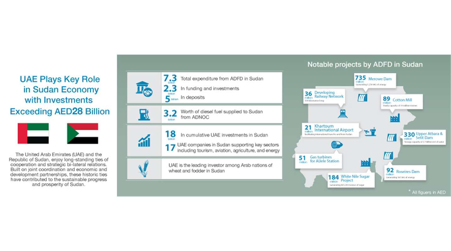 UAE Plays Key Role in Sudan Economy