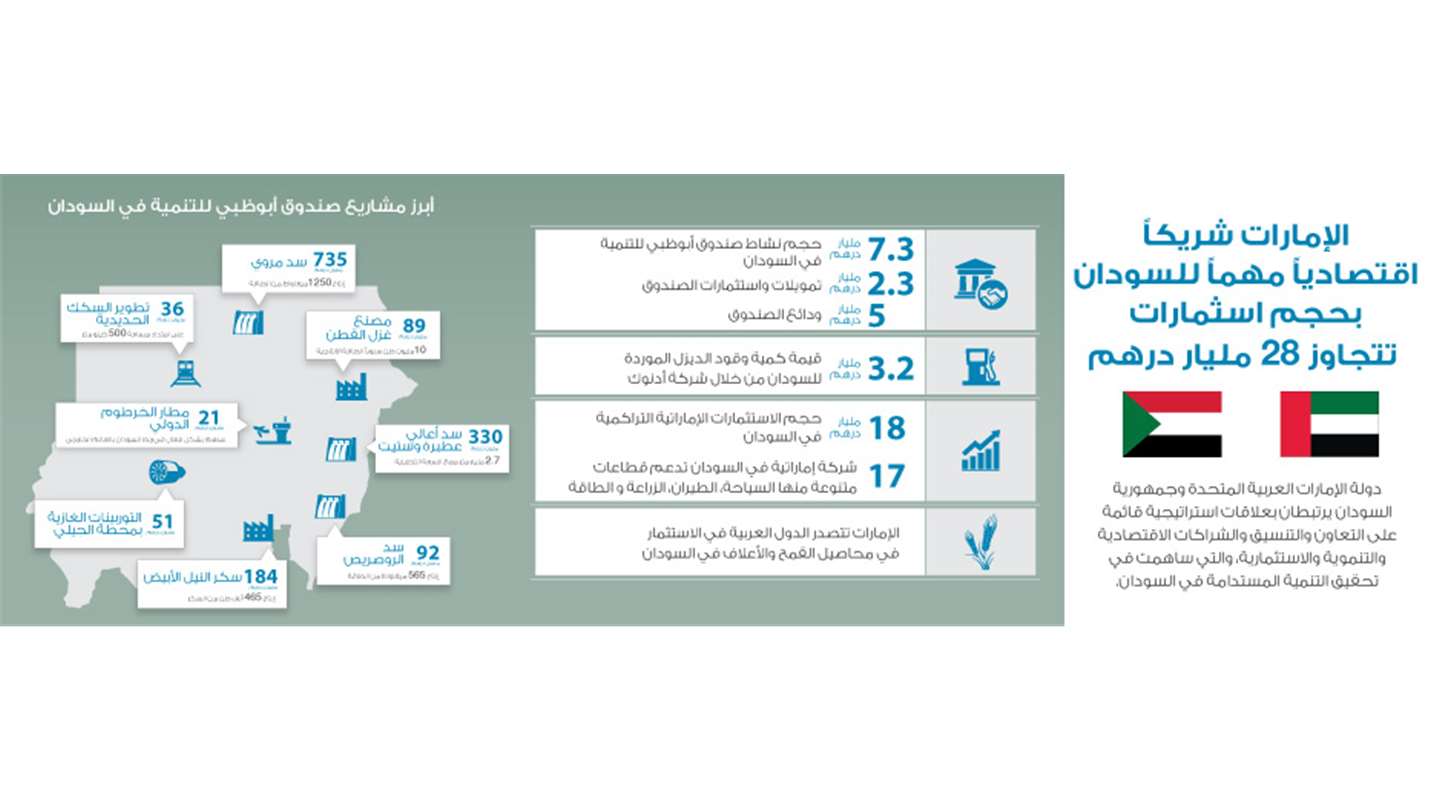 الإمارات شريكاً اقتصادياً مهماً للسودان