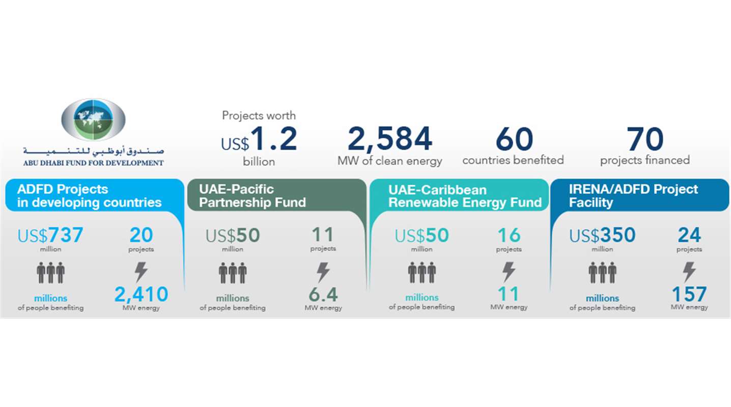 ADFD Finances Renewable Energy Projects Worth AED4.4 Billion